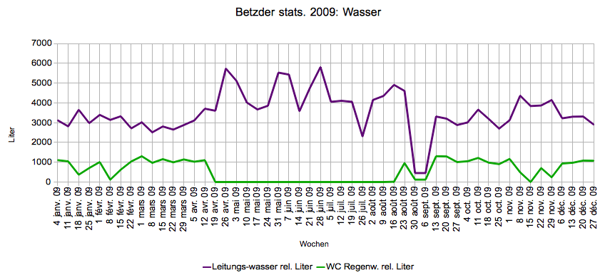 Betzder Wasser 2009